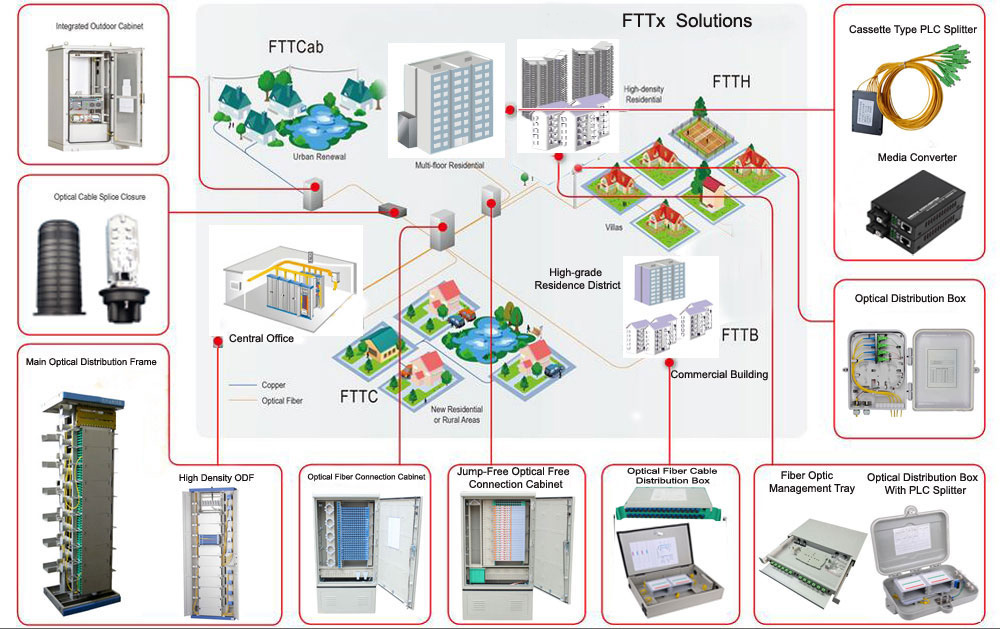 FTTX & Transportation-Distribution Solutions