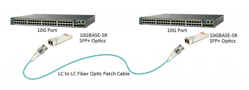 Solution to 10G optical module interconnection
