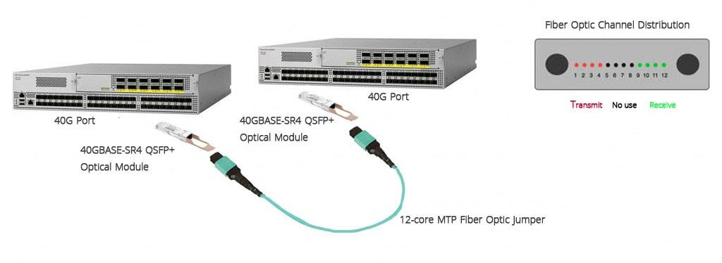 Solution to 10G optical module interconnection