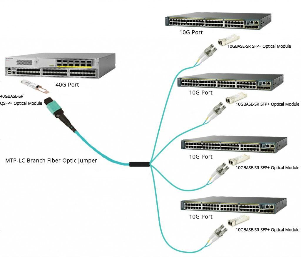 Solution to 100G optical module interconnection
