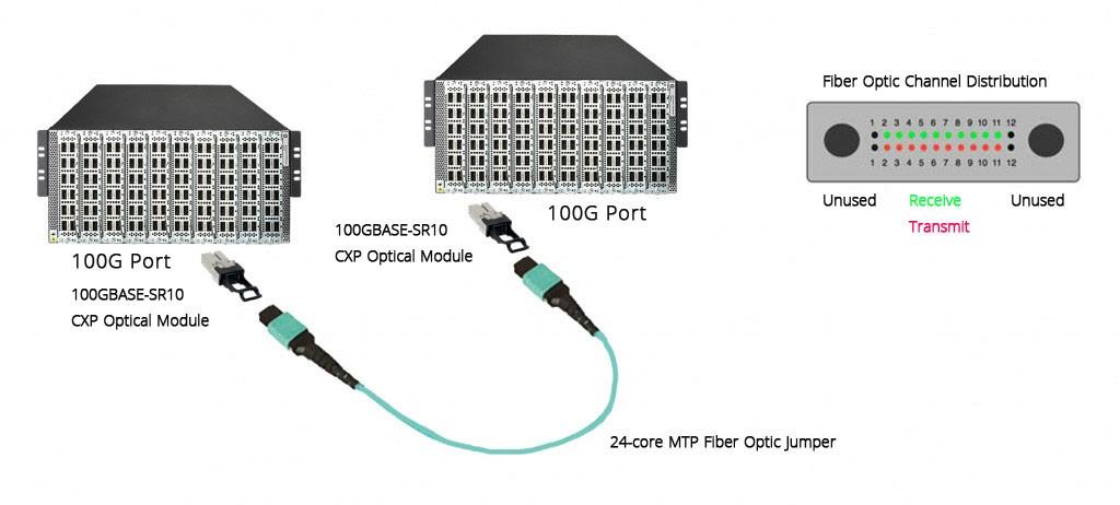 Interconnection between QSFP28 optical modules
