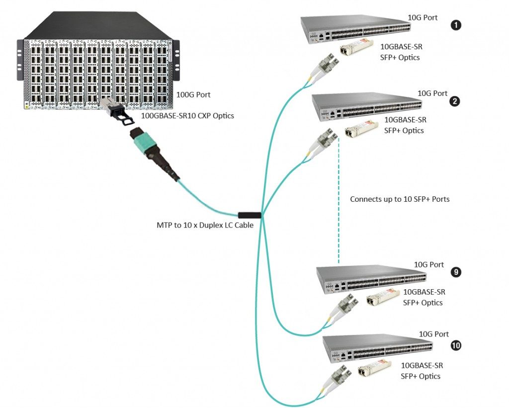 Interconnection between CXP/CFP and 10G SFP+ optical module