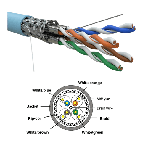 D-Connect CAT7A S/FTP Cable